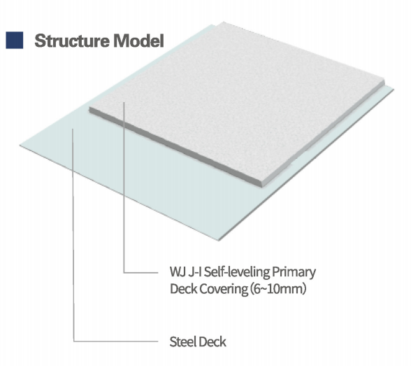 Self-leveling deck dressing