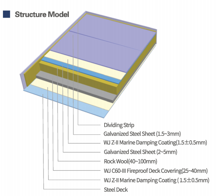 High soundproof floating floors